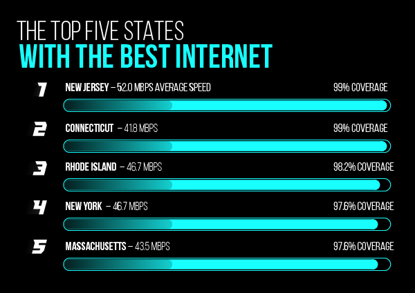 Chart - 5 States With The Best Internet