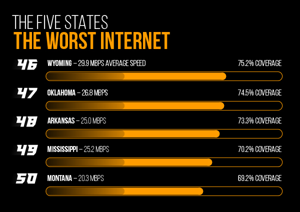 Chart - 5 States With The Worst Internet